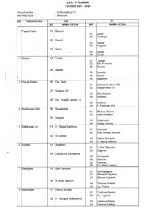 DATA RT DAN RW KALURAHAN SENDANGMULYO