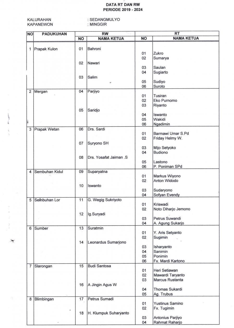 DATA RT DAN RW KALURAHAN SENDANGMULYO