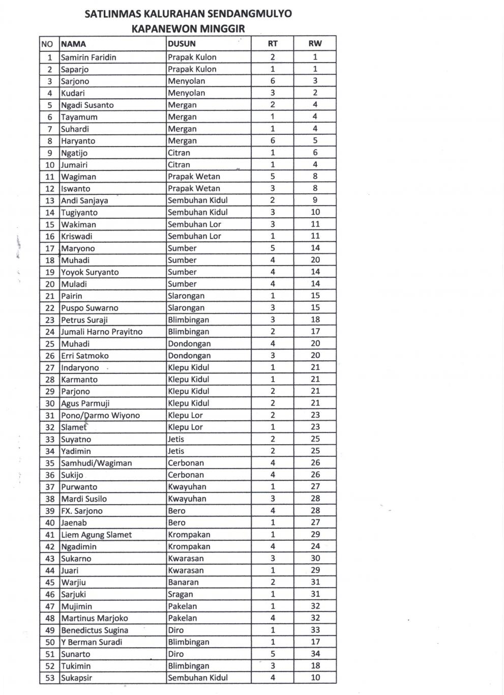 DATA ANGGOTA SATLINMAS KALURAHAN SENDANGMULYO