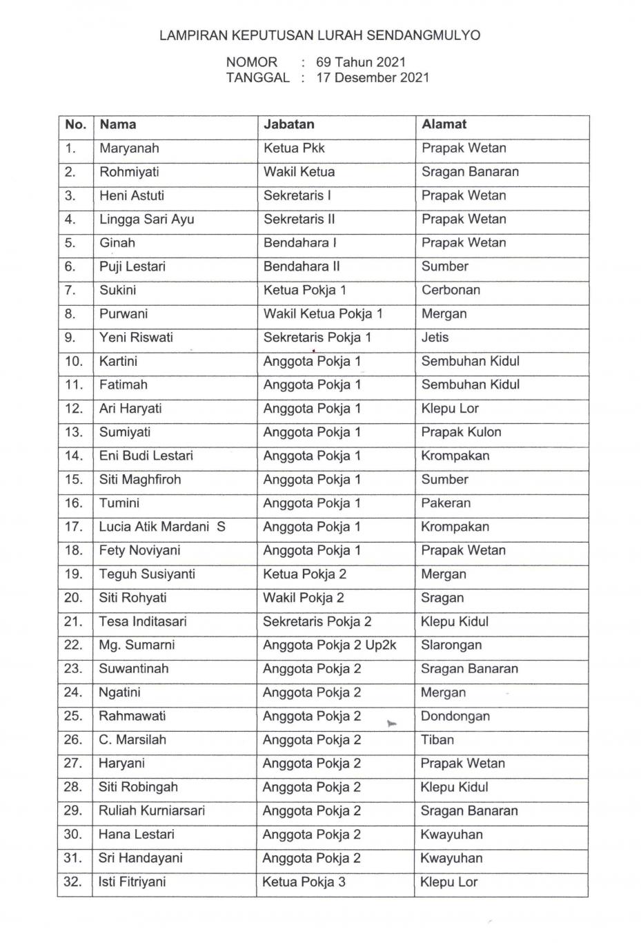SUSUNAN PENGURUS TIM PENGGERAK PKK KALURAHAN SENDANGMULYO