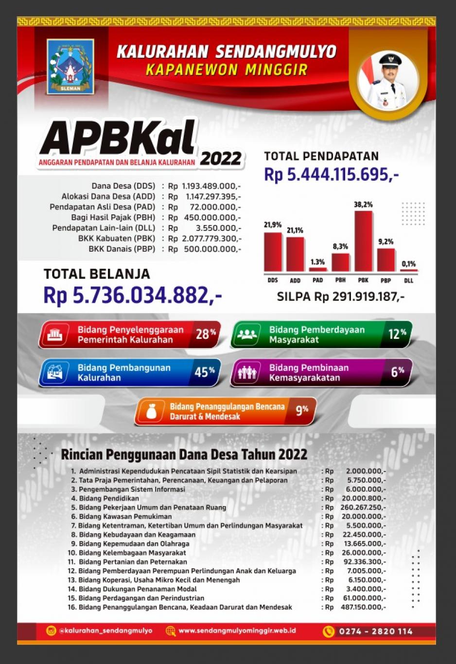 Info Grafis APBKal 2022
